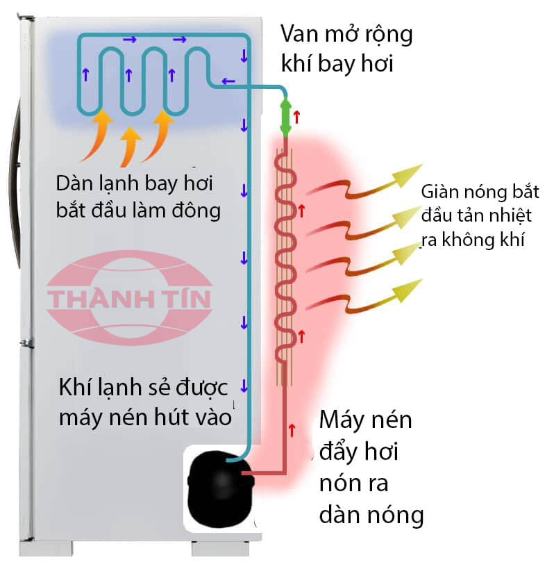 Nguyên lí làm lạnh Block Alpicool
