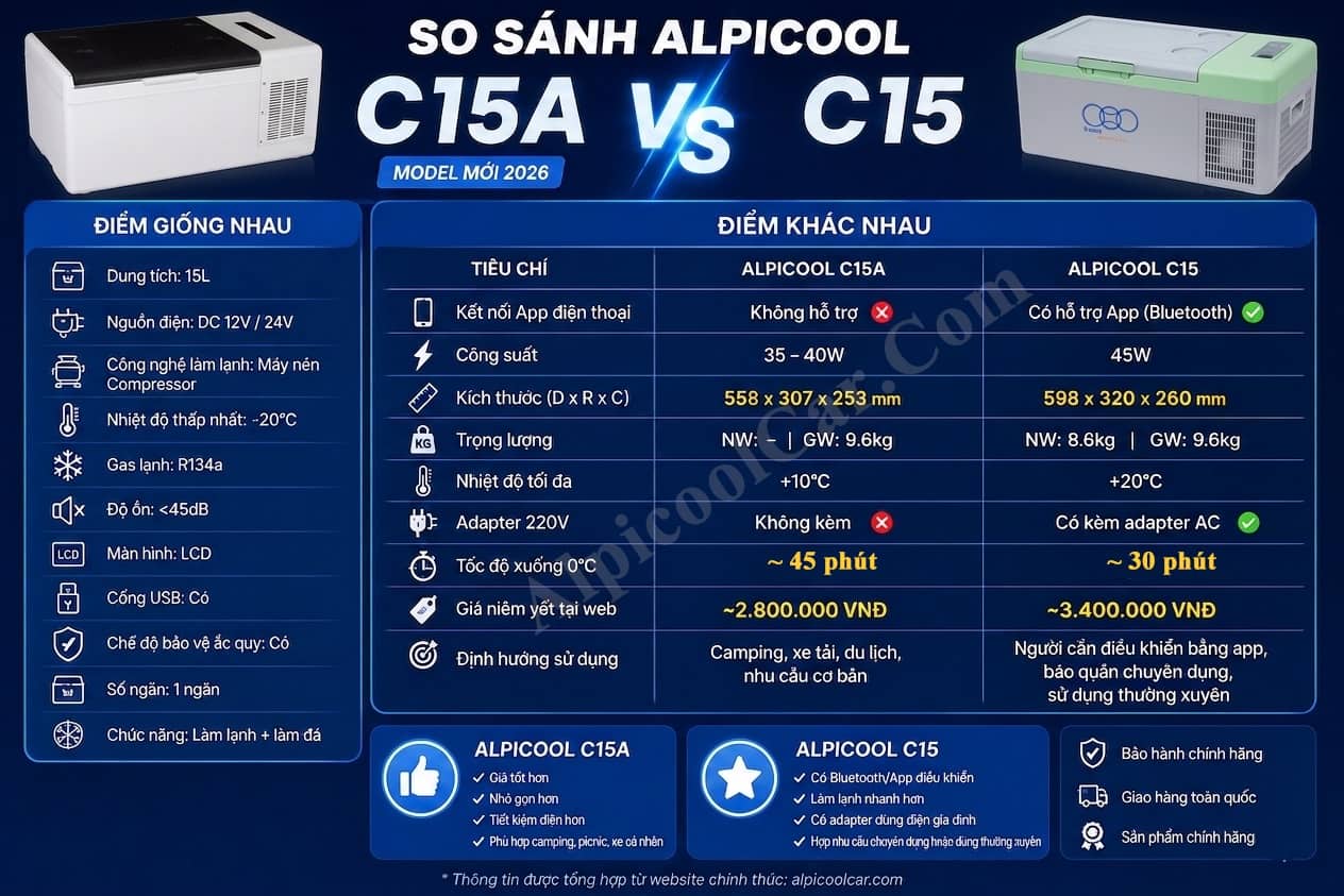 So sánh tính năng của tủ lạnh 15 lít Alpicool C15 và model C15A