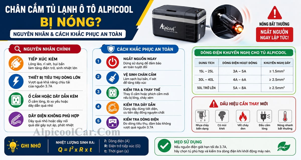 Chân cắm nguồn tủ lạnh ô tô Alpicool bị nóng ran khi sử dụng